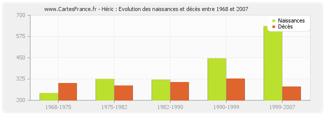 Héric : Evolution des naissances et décès entre 1968 et 2007