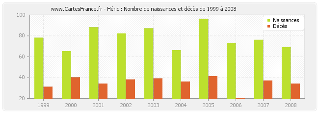 Héric : Nombre de naissances et décès de 1999 à 2008