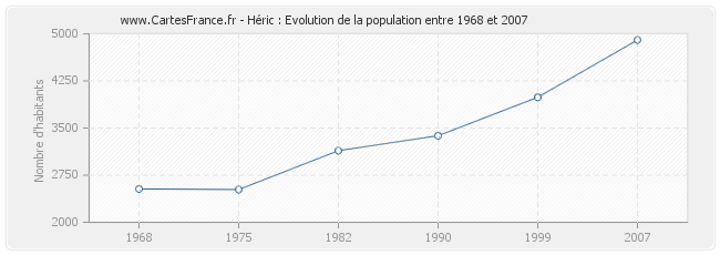 Population Héric