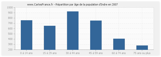 Répartition par âge de la population d'Indre en 2007