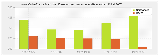 Indre : Evolution des naissances et décès entre 1968 et 2007