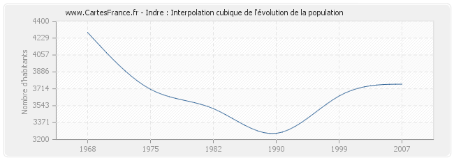 Indre : Interpolation cubique de l'évolution de la population