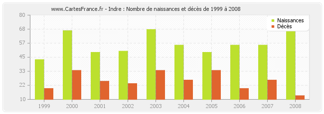 Indre : Nombre de naissances et décès de 1999 à 2008