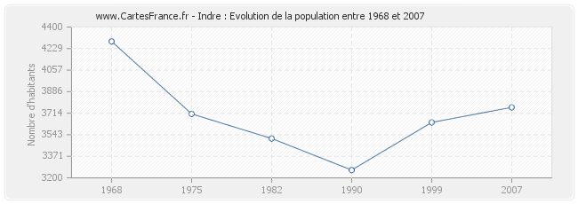 Population Indre