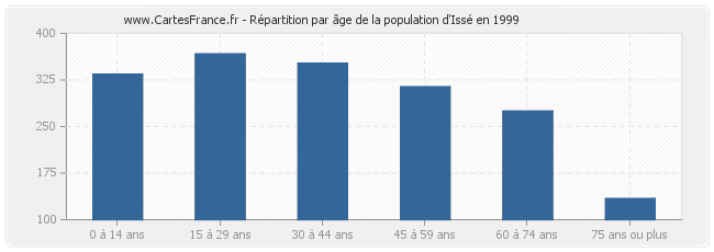 Répartition par âge de la population d'Issé en 1999