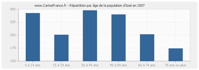 Répartition par âge de la population d'Issé en 2007
