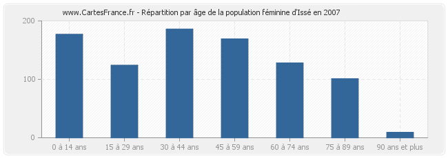 Répartition par âge de la population féminine d'Issé en 2007