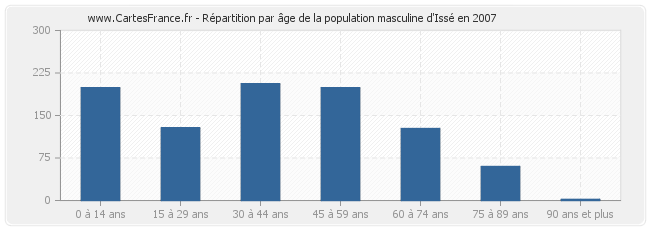 Répartition par âge de la population masculine d'Issé en 2007