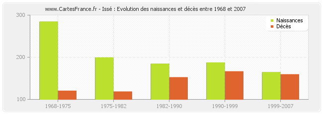 Issé : Evolution des naissances et décès entre 1968 et 2007