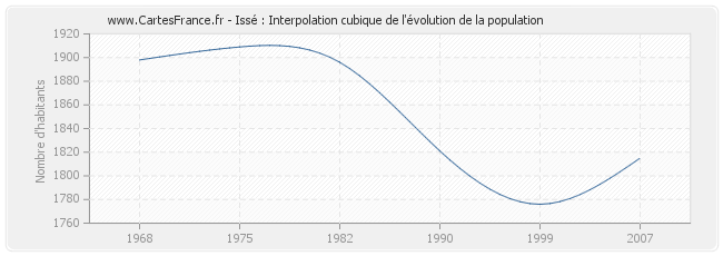Issé : Interpolation cubique de l'évolution de la population