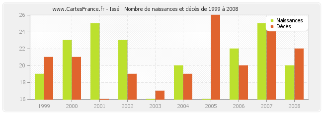 Issé : Nombre de naissances et décès de 1999 à 2008