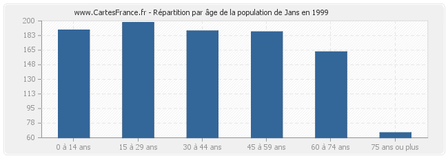 Répartition par âge de la population de Jans en 1999
