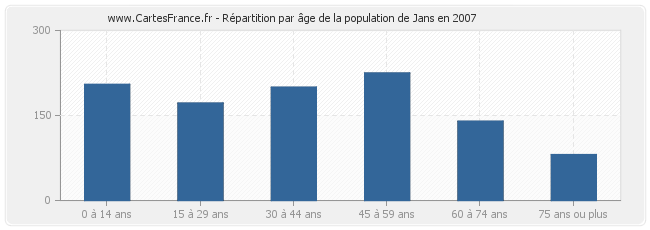 Répartition par âge de la population de Jans en 2007