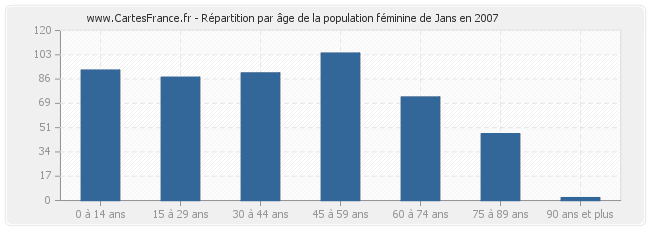 Répartition par âge de la population féminine de Jans en 2007