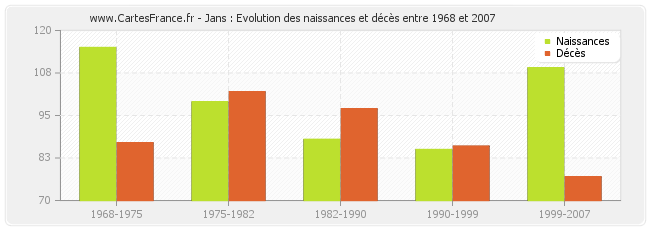 Jans : Evolution des naissances et décès entre 1968 et 2007