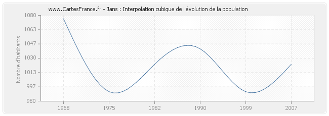 Jans : Interpolation cubique de l'évolution de la population