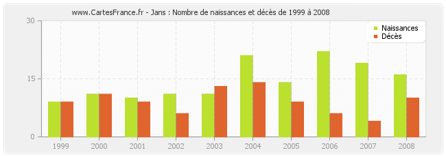 Jans : Nombre de naissances et décès de 1999 à 2008
