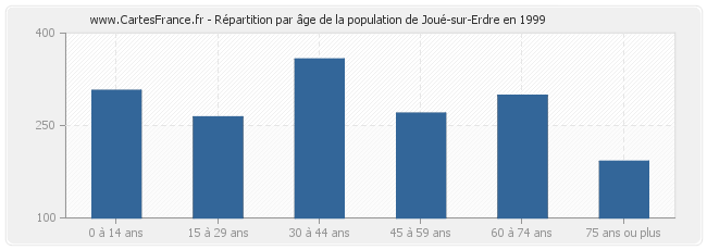 Répartition par âge de la population de Joué-sur-Erdre en 1999