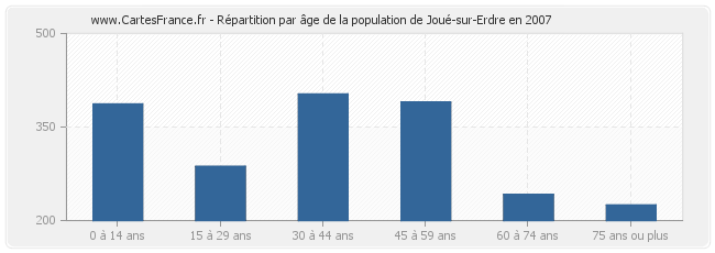 Répartition par âge de la population de Joué-sur-Erdre en 2007