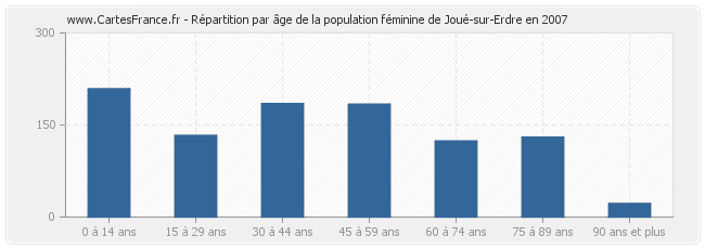 Répartition par âge de la population féminine de Joué-sur-Erdre en 2007