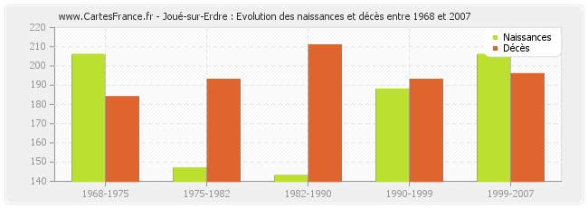 Joué-sur-Erdre : Evolution des naissances et décès entre 1968 et 2007