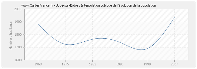 Joué-sur-Erdre : Interpolation cubique de l'évolution de la population