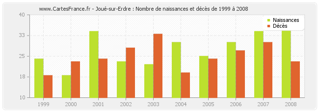 Joué-sur-Erdre : Nombre de naissances et décès de 1999 à 2008