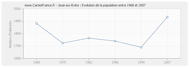 Population Joué-sur-Erdre