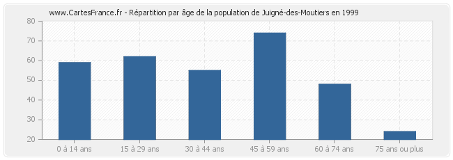Répartition par âge de la population de Juigné-des-Moutiers en 1999