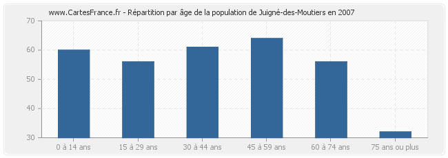 Répartition par âge de la population de Juigné-des-Moutiers en 2007