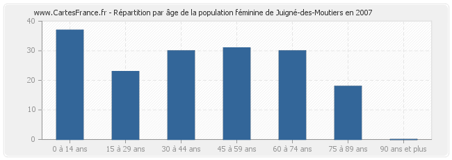 Répartition par âge de la population féminine de Juigné-des-Moutiers en 2007