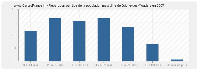Répartition par âge de la population masculine de Juigné-des-Moutiers en 2007