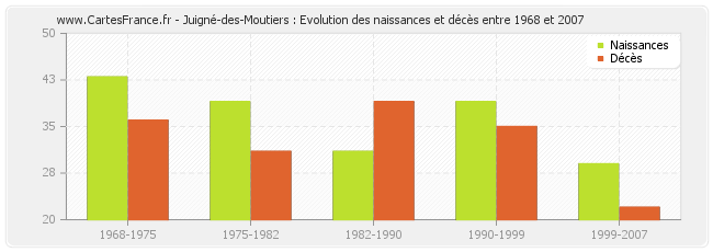 Juigné-des-Moutiers : Evolution des naissances et décès entre 1968 et 2007