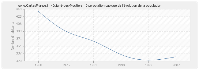Juigné-des-Moutiers : Interpolation cubique de l'évolution de la population