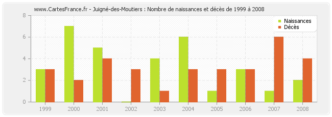 Juigné-des-Moutiers : Nombre de naissances et décès de 1999 à 2008