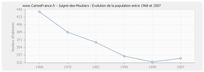 Population Juigné-des-Moutiers