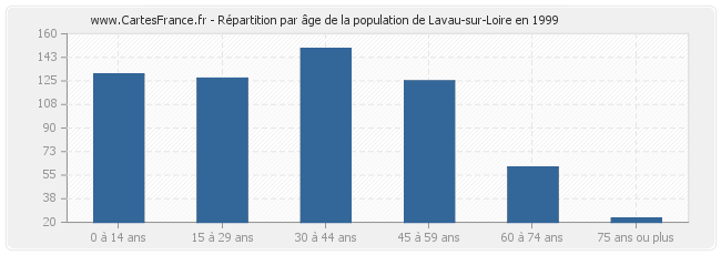 Répartition par âge de la population de Lavau-sur-Loire en 1999