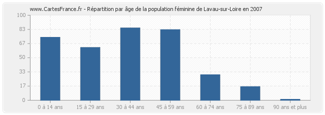 Répartition par âge de la population féminine de Lavau-sur-Loire en 2007