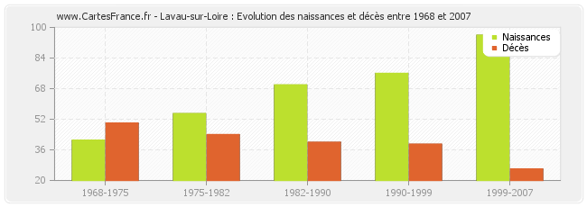 Lavau-sur-Loire : Evolution des naissances et décès entre 1968 et 2007