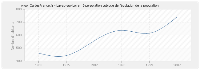 Lavau-sur-Loire : Interpolation cubique de l'évolution de la population