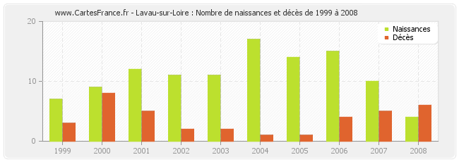 Lavau-sur-Loire : Nombre de naissances et décès de 1999 à 2008
