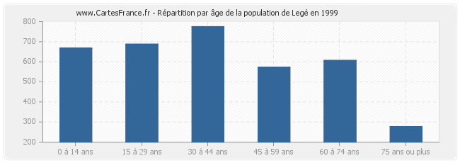Répartition par âge de la population de Legé en 1999
