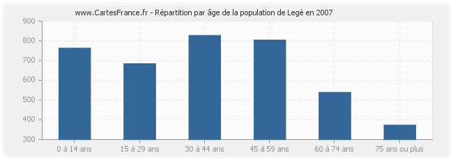 Répartition par âge de la population de Legé en 2007