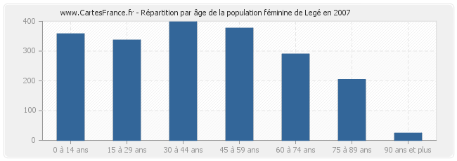Répartition par âge de la population féminine de Legé en 2007