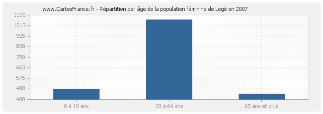 Répartition par âge de la population féminine de Legé en 2007