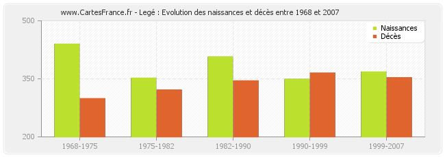 Legé : Evolution des naissances et décès entre 1968 et 2007