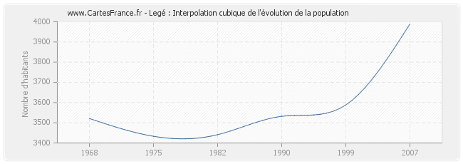 Legé : Interpolation cubique de l'évolution de la population