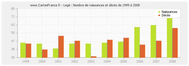 Legé : Nombre de naissances et décès de 1999 à 2008