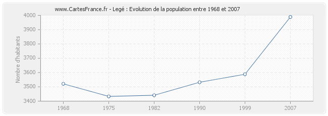 Population Legé