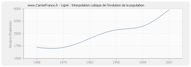 Ligné : Interpolation cubique de l'évolution de la population